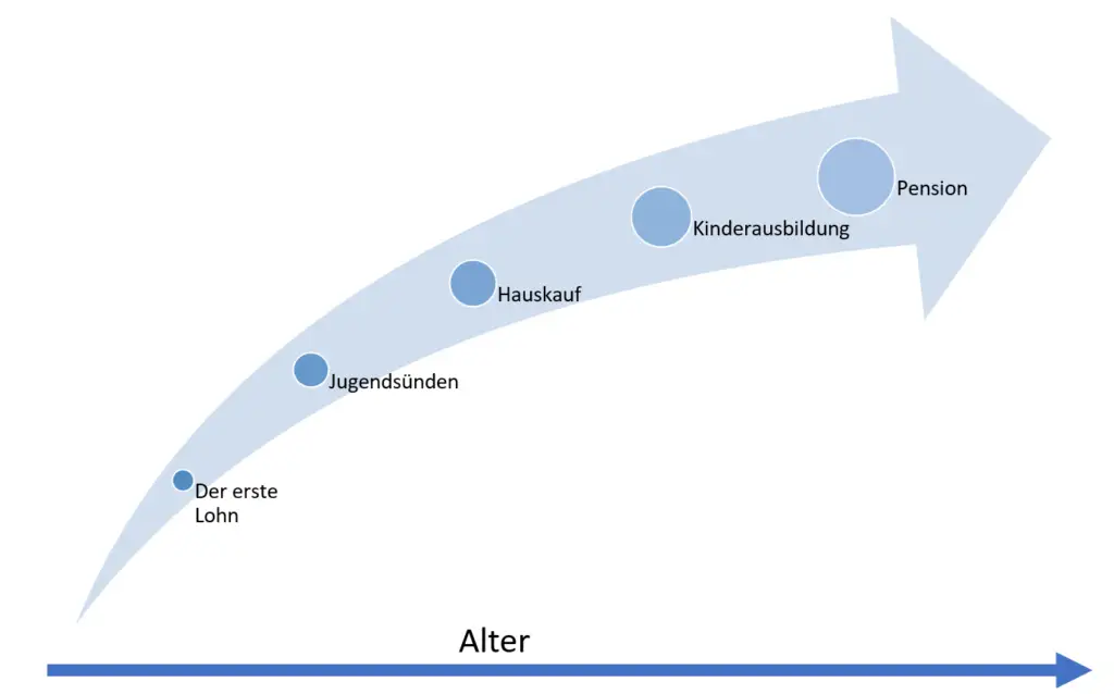 Darstellung mit finanziellen Meilensteinen